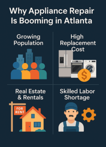 Why appliance repair is booming